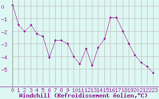 Courbe du refroidissement olien pour Tour-en-Sologne (41)