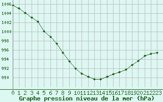 Courbe de la pression atmosphrique pour Chteaudun (28)