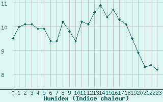 Courbe de l'humidex pour Le Perreux-sur-Marne (94)