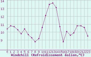 Courbe du refroidissement olien pour La Rochelle - Aerodrome (17)