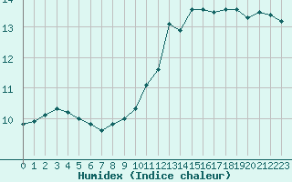 Courbe de l'humidex pour Millau (12)