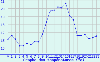 Courbe de tempratures pour Voiron (38)