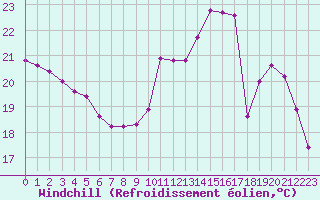Courbe du refroidissement olien pour Paris Saint-Germain-des-Prs (75)