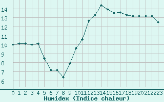 Courbe de l'humidex pour Biscarrosse (40)