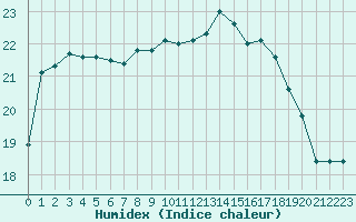 Courbe de l'humidex pour Rochefort Saint-Agnant (17)