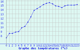 Courbe de tempratures pour Brignogan (29)