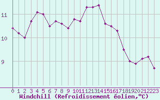 Courbe du refroidissement olien pour Monts-sur-Guesnes (86)