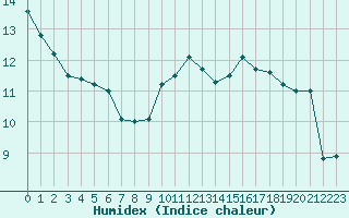 Courbe de l'humidex pour Capelle aan den Ijssel (NL)