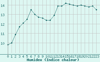 Courbe de l'humidex pour Ploumanac'h (22)