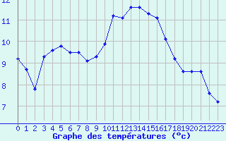 Courbe de tempratures pour Le Luc (83)