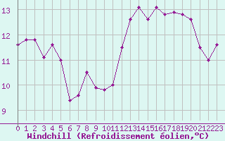 Courbe du refroidissement olien pour Izegem (Be)