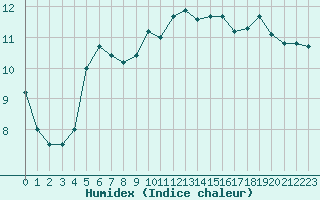 Courbe de l'humidex pour Saint-Sorlin-en-Valloire (26)