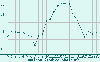 Courbe de l'humidex pour Selonnet - Chabanon (04)