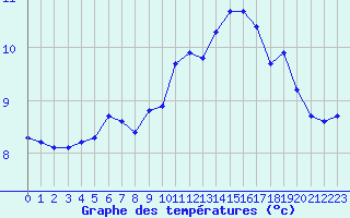 Courbe de tempratures pour Trgueux (22)