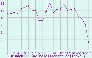 Courbe du refroidissement olien pour Montpellier (34)