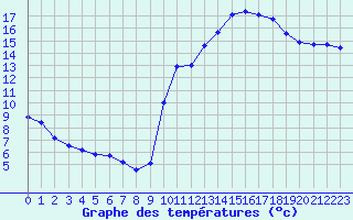 Courbe de tempratures pour Treize-Vents (85)