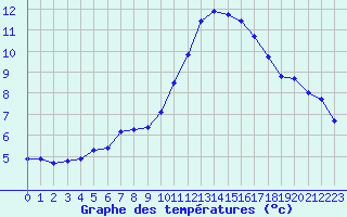 Courbe de tempratures pour Mazres Le Massuet (09)