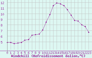 Courbe du refroidissement olien pour Mazres Le Massuet (09)