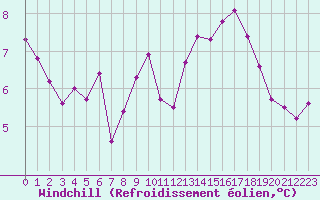Courbe du refroidissement olien pour Quimper (29)