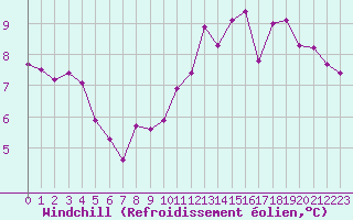 Courbe du refroidissement olien pour Guret (23)
