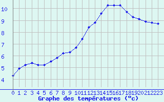 Courbe de tempratures pour Guidel (56)