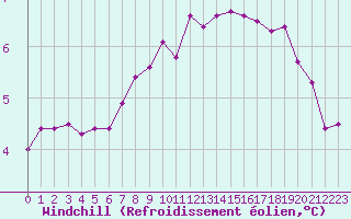 Courbe du refroidissement olien pour Sandillon (45)