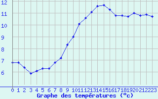 Courbe de tempratures pour Valleroy (54)