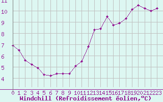 Courbe du refroidissement olien pour Aizenay (85)