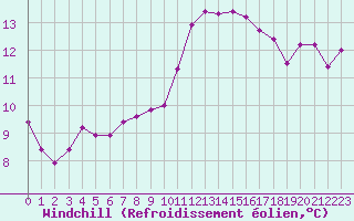 Courbe du refroidissement olien pour Marignane (13)