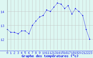 Courbe de tempratures pour Cap Pertusato (2A)