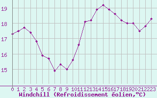 Courbe du refroidissement olien pour La Rochelle - Le Bout Blanc (17)