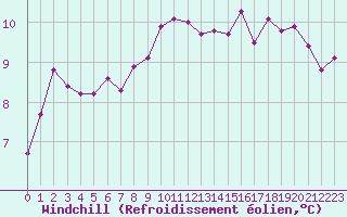 Courbe du refroidissement olien pour Ploudalmezeau (29)