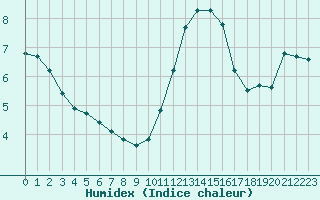 Courbe de l'humidex pour Vernouillet (78)