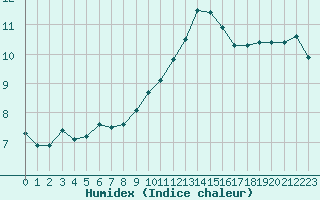 Courbe de l'humidex pour Fains-Veel (55)