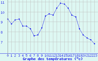 Courbe de tempratures pour Montredon des Corbires (11)