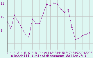 Courbe du refroidissement olien pour Vannes-Sn (56)