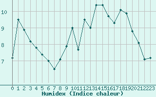 Courbe de l'humidex pour Paray-le-Monial - St-Yan (71)