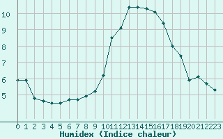 Courbe de l'humidex pour Trappes (78)