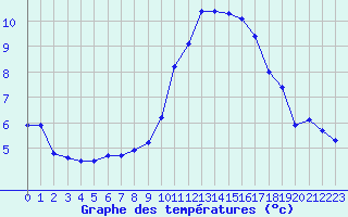 Courbe de tempratures pour Trappes (78)