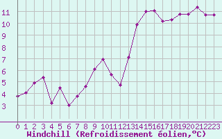 Courbe du refroidissement olien pour Hyres (83)