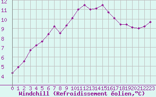 Courbe du refroidissement olien pour Lhospitalet (46)