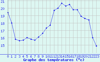 Courbe de tempratures pour Valognes (50)