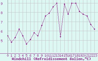 Courbe du refroidissement olien pour Caen (14)