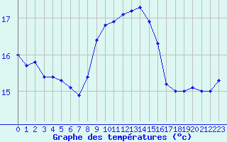 Courbe de tempratures pour Cap Corse (2B)