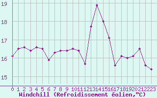 Courbe du refroidissement olien pour Pointe de Chemoulin (44)