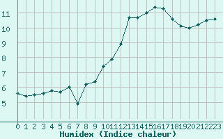 Courbe de l'humidex pour Carrion de Calatrava (Esp)