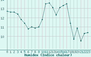 Courbe de l'humidex pour Dounoux (88)