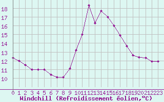 Courbe du refroidissement olien pour Cap Cpet (83)