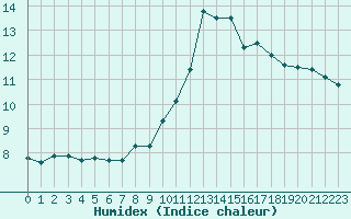 Courbe de l'humidex pour Belfort-Dorans (90)