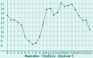 Courbe de l'humidex pour Clermont-Ferrand (63)